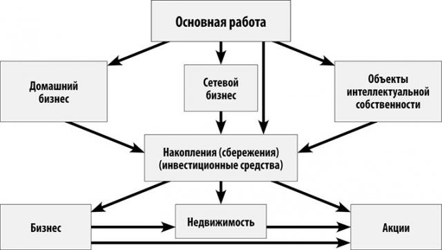 15 основных стратегий достижения богатства